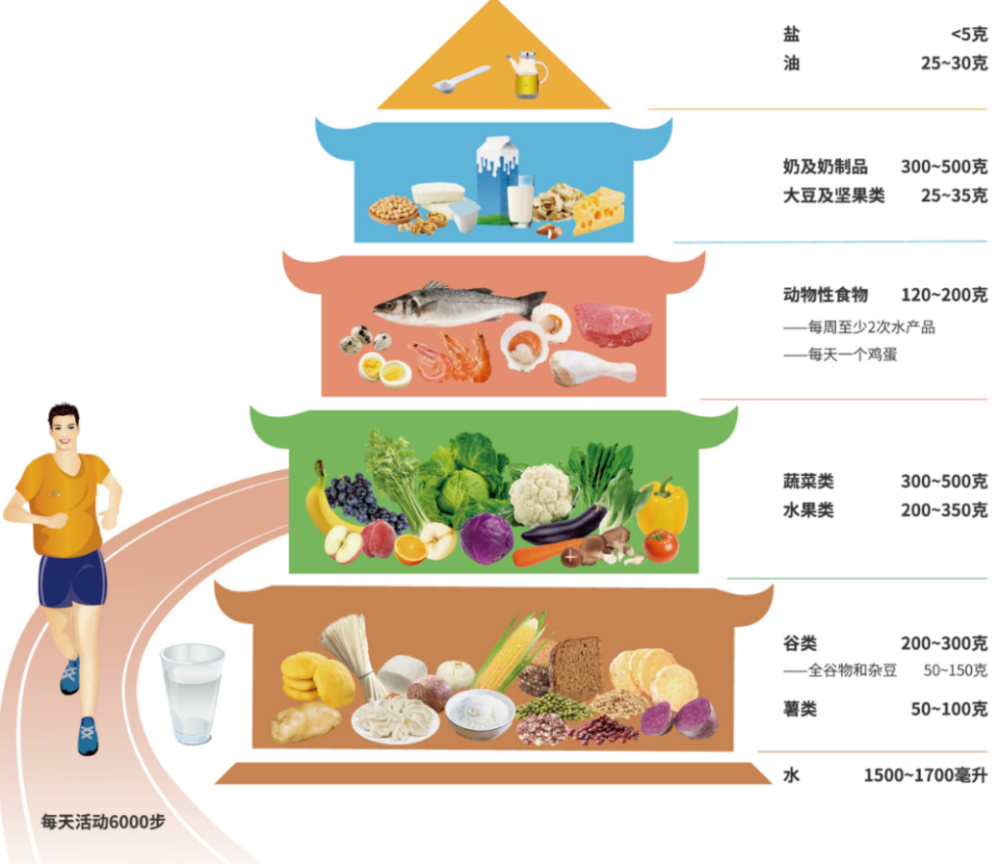 时隔6年中国居民膳食指南2022更新了