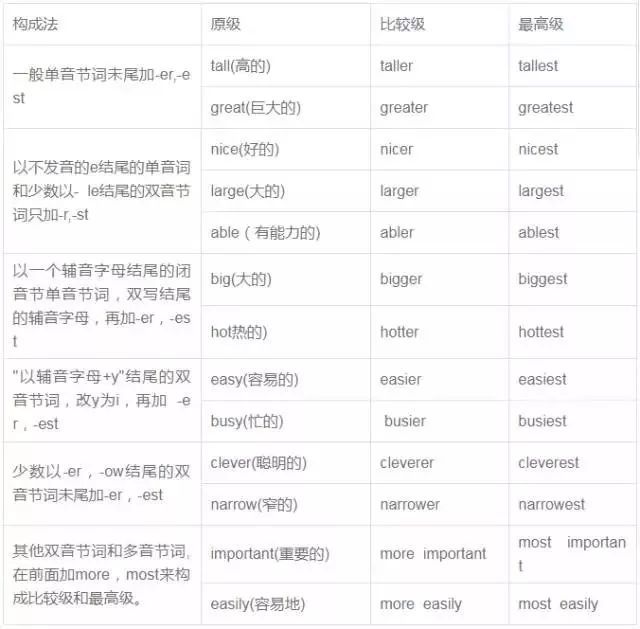 初中英语10大词类详解用法考点附不规则动词变化表