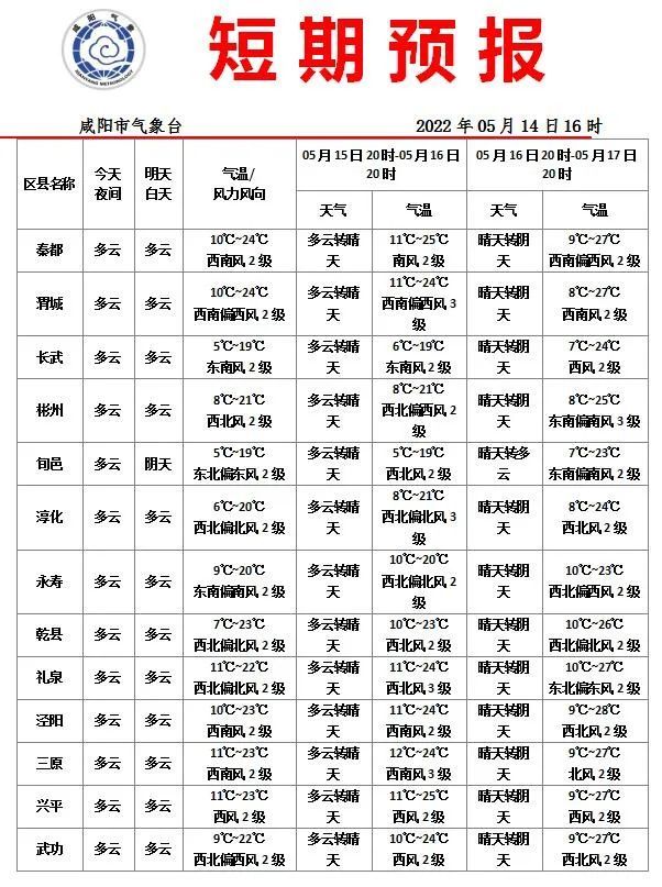 咸阳交通气象预报咸阳旅游景区天气预报全省主要城市预报下回见