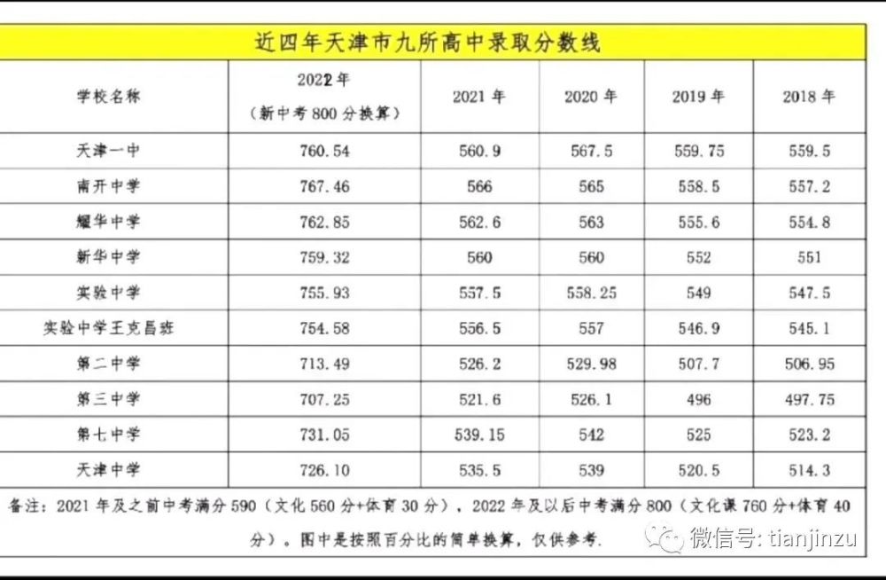 由于天津中考政策是市区整体锁区报考,市五所虽然会给其他区一些名额