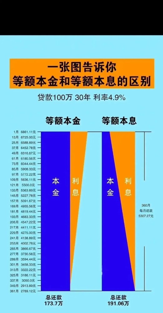 一图看清房贷等额本金和等额本息的差别