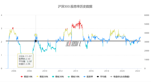 由于上证指数失真,我们用沪深300来举例子,现在沪深300的股息率是2.