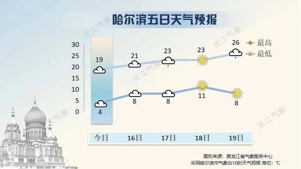 火险气象等级预报全省交通天气预报【黑龙江省气象服务中心根据黑龙江