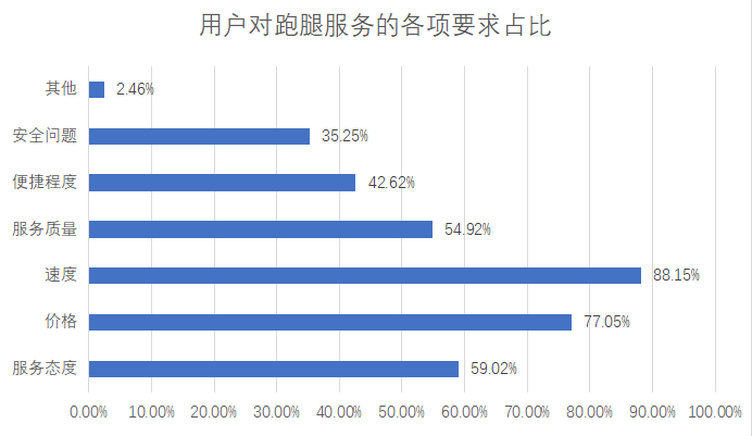 校园跑腿app项目计划书_校园跑腿项目_大学生项目app策划书