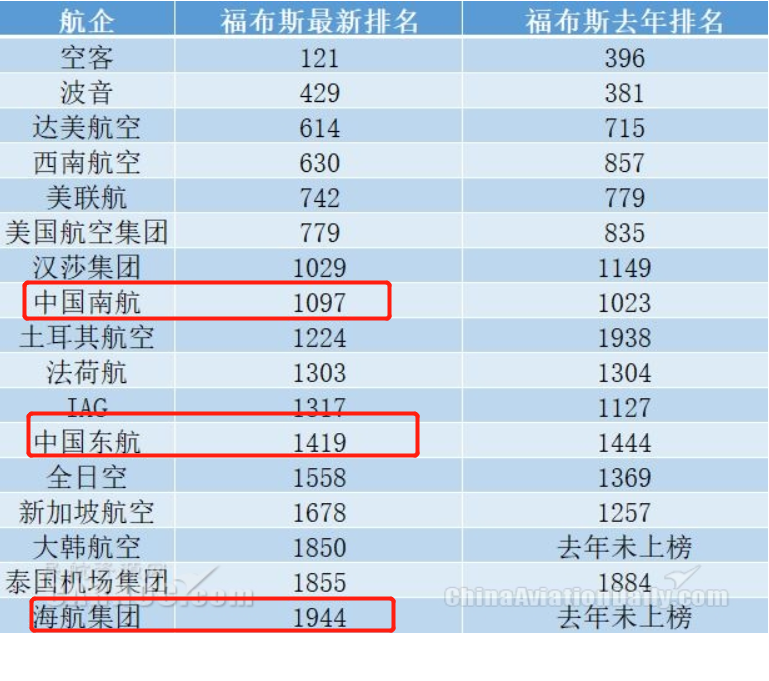 与航空相关的企业名单如下,其中中国南航,东航,海航集团上榜:西南航空