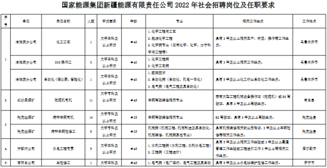 国家能源集团2022年度公开招聘公告