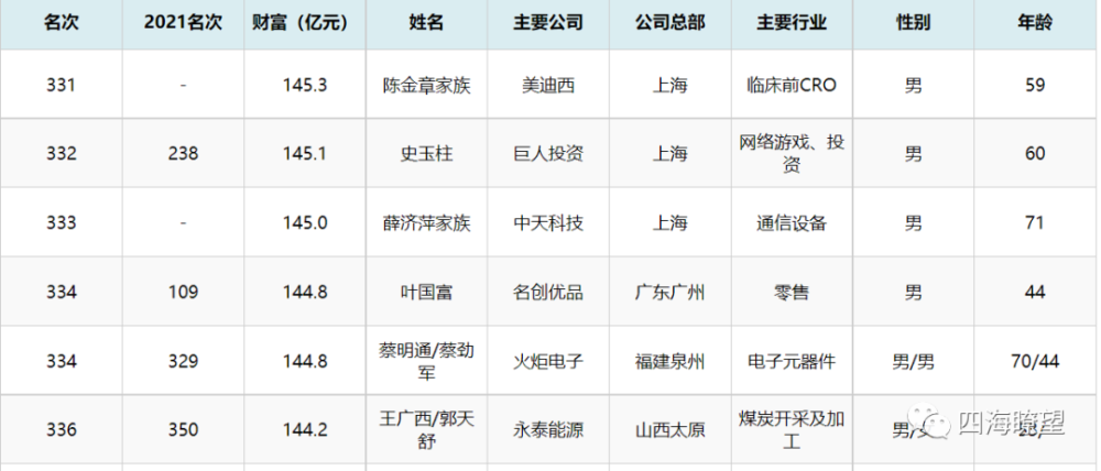 新财富500富豪榜是国内媒体《新财富》于2003年开始推出的中国富人