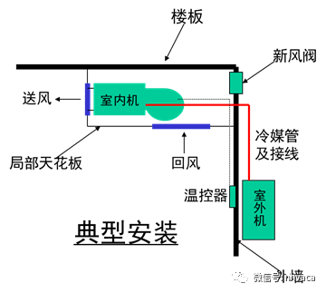 机组典型安装:冷凝水提升泵应用示意图:适用:暗藏式室内机组,卡式风机