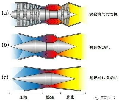 冲压发动机比涡轮喷气发动机简单得多.