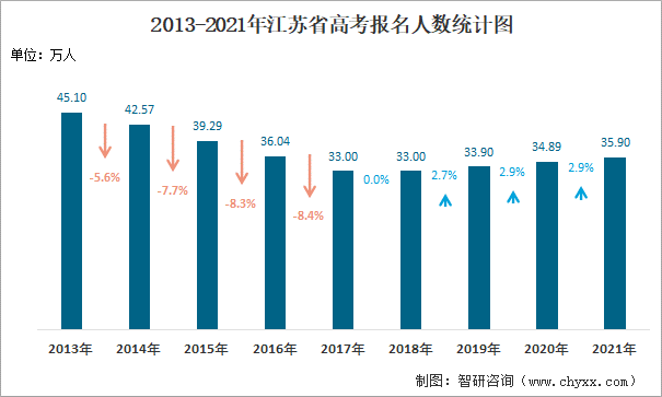 2021年江苏省高考数据统计江苏省普通类报名人数309万人本土167所高校