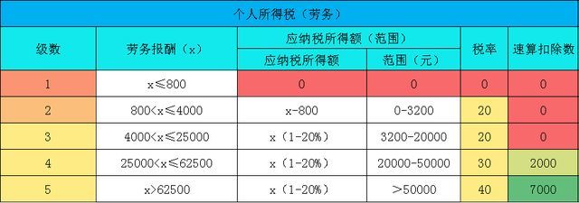 劳务报酬个人所得税税率表个人所得税 应纳税所得额×税率-速算扣除