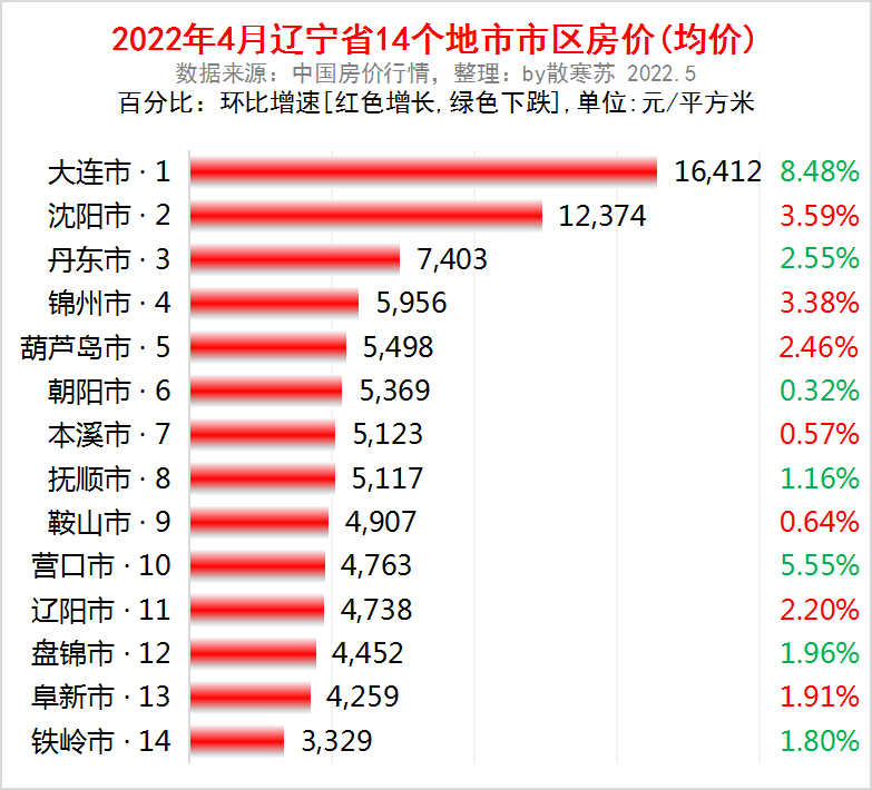 辽宁省各地市2022年4月房价出炉7座城市下跌了