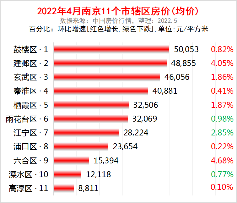 南京市各区2022年4月房价出炉8个区下跌了