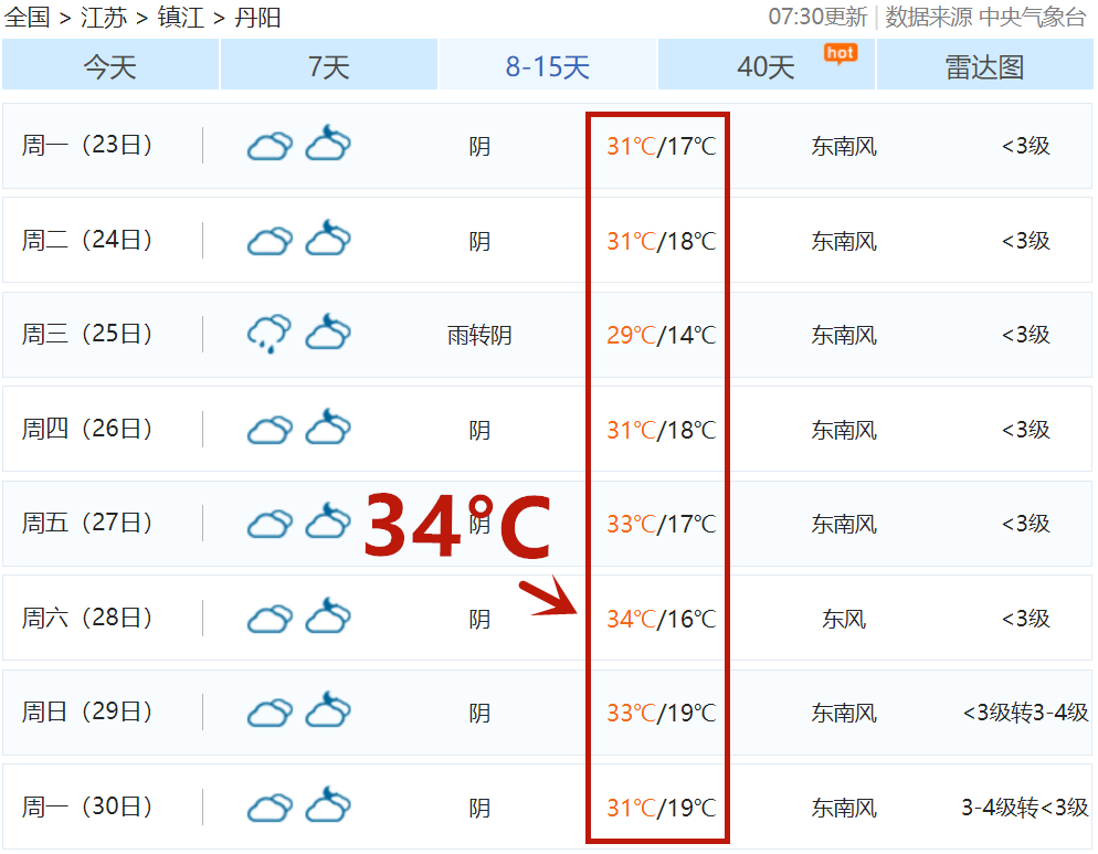 大涨飙升至34c但丹阳接下来