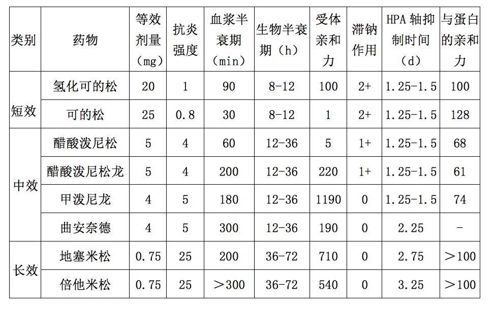 成都风湿类风湿医院泼尼松和地塞米松有何区别谁更适合类风湿关节炎