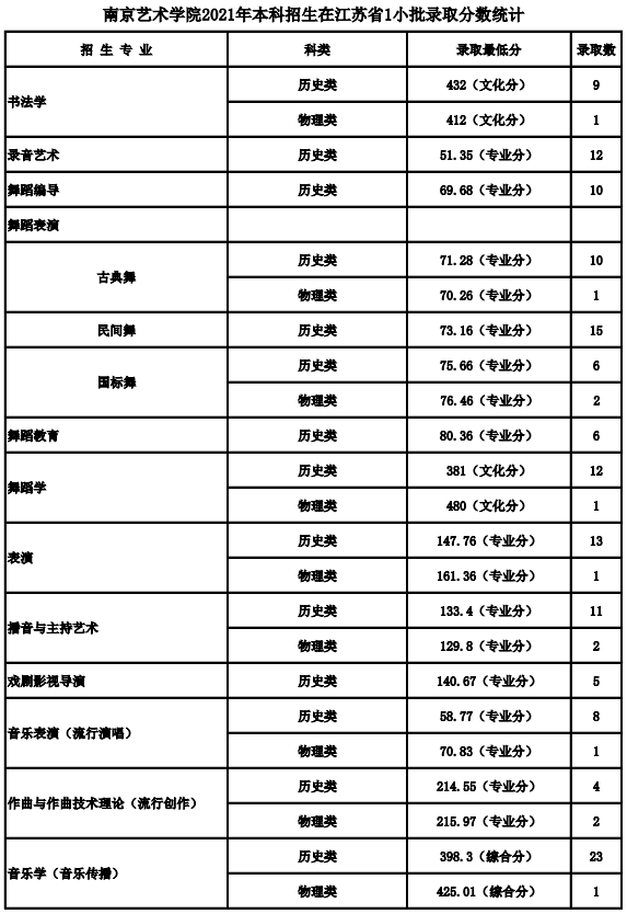 2022年24所重点音乐院校分数线汇总|南京艺术学院|音乐|西安音乐学院