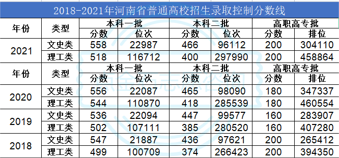 录取控制线(省控线:这些分数线就是考生所在省市各个批次的最低控制