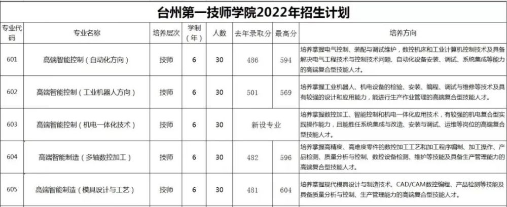 2022年台州技师学院招生计划2022年台州第一技师学院招生计划