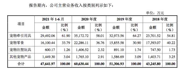 源飞宠物年赚3.5亿元,创始人庄明允中专毕业