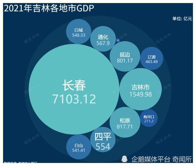 要么是但2021年,吉林市gdp仅为1549亿元,不到长春(7103亿元)的1/4