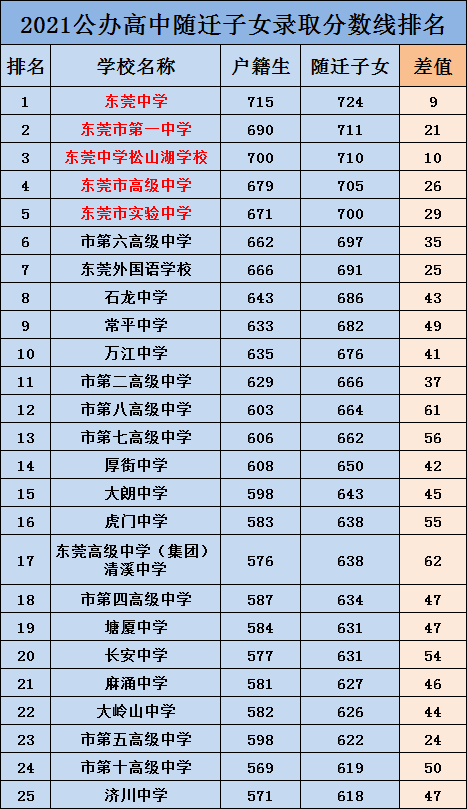 1万,多少分能上普高|东莞|录取分数线|中考