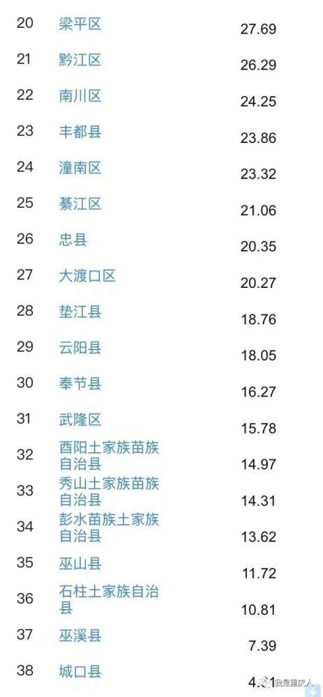 2021重庆各区县财政收入渝北7388亿城口垫底黔江