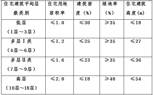 住宅建筑层数18层绿容率30住宅层高31米山西发布宜居住宅建设标准