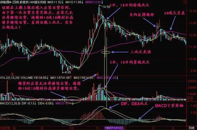 股市技术指标金叉共振形态判断顶底双重保险建议学会