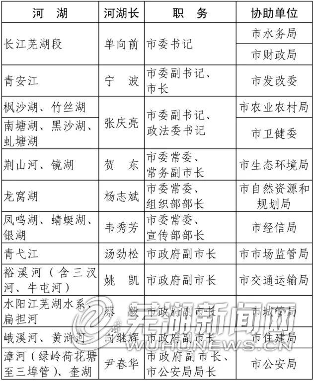 芜湖市公布这份重要名单