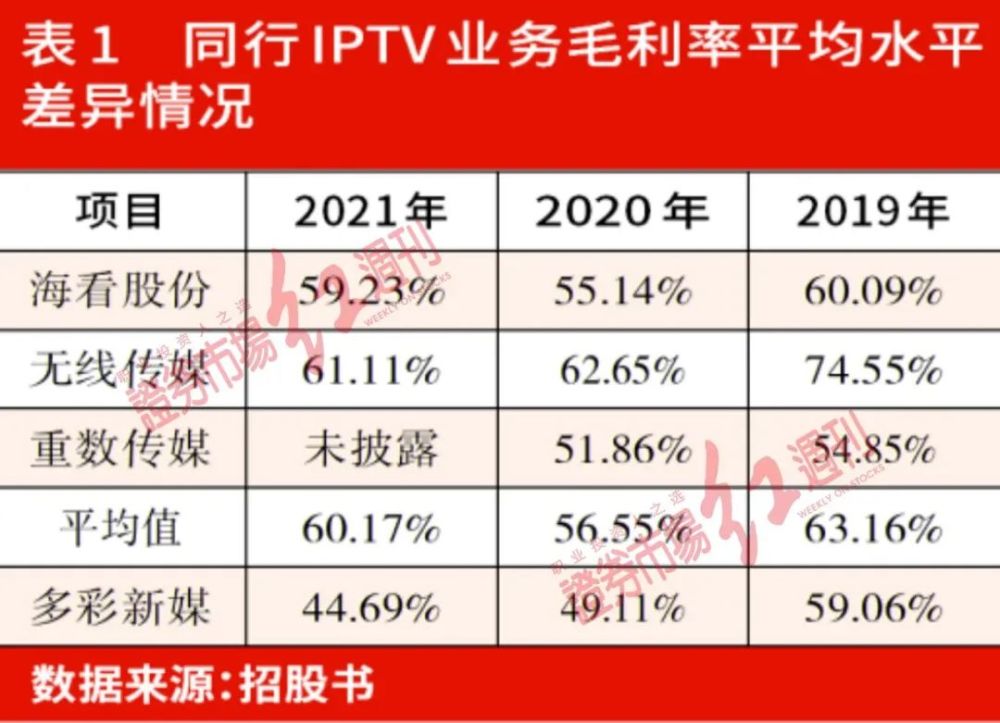 53%,而同期成本却增长了194.83%,38.61%,其中iptv成