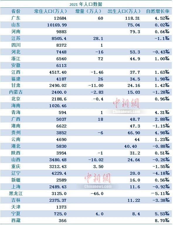 吉林省人口多少_这40个城市,别碰