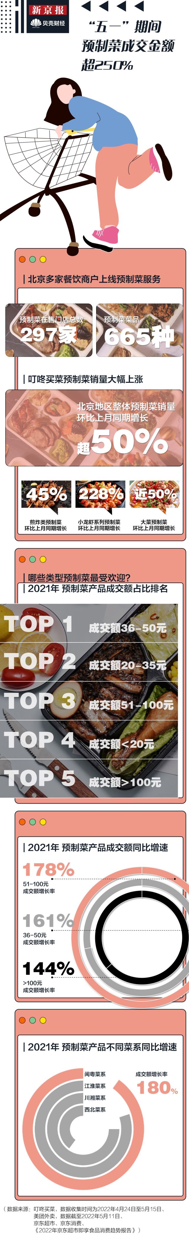 居家新生活｜北京预制菜销量环比增50％ 谁撑起万亿市场？_腾讯新闻