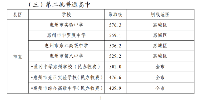 中考志愿填报中惠东各高中去年录取分数线汇总