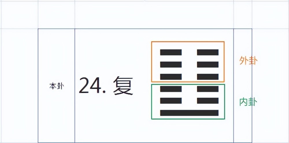 任一个别卦中,下三爻为内卦,也叫下卦,上三爻为外卦,也叫上卦.