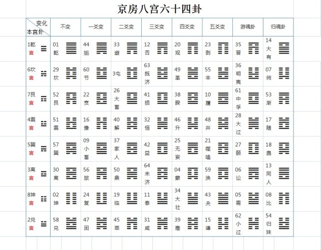 图13,京房八宫六十四卦不变的就是本宫卦,也就是八纯卦《京氏易传》