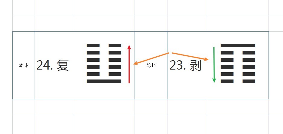 又叫覆卦,复卦,反卦,倒卦.