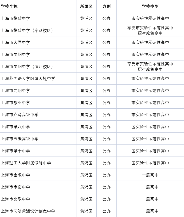 最全上海初高中16区学校资源分布情况热门民办公办重点学校一览全建议