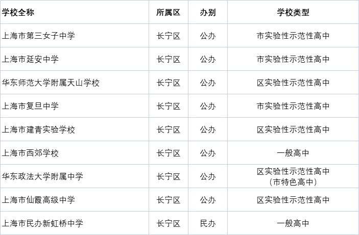 建议收藏沪初高中16区学校热门民办公办重点学校一览全