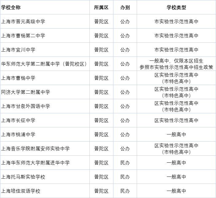 最全上海初高中16区学校资源分布情况热门民办公办重点学校一览全建议