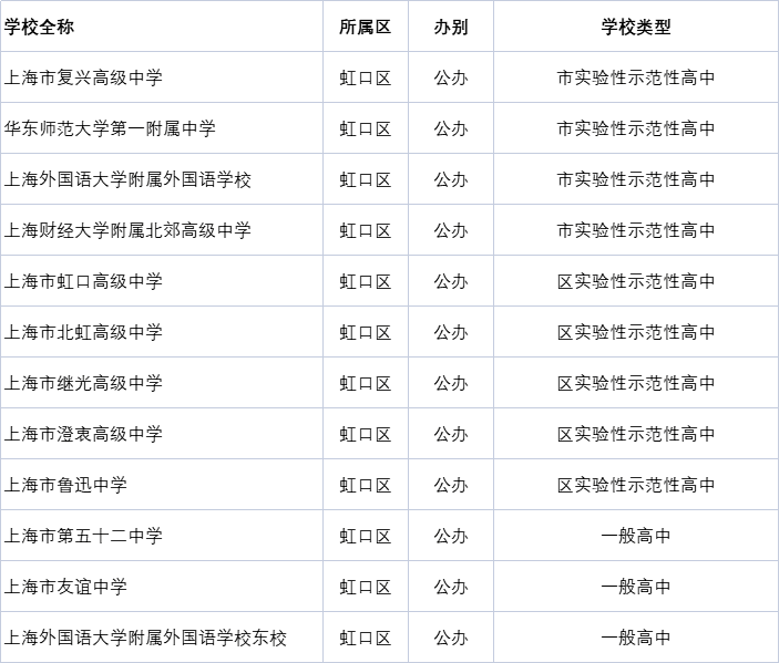 最全上海初高中16区学校资源分布情况热门民办公办重点学校一览全建议