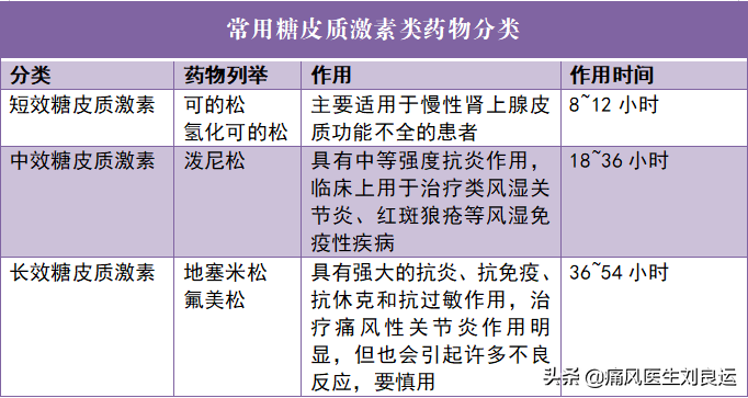 糖皮质激素治疗痛风如何避开副作用_腾讯新闻