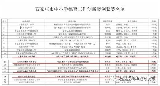 赞我区四所学校在市中小学德育工作创新案例评选中获奖