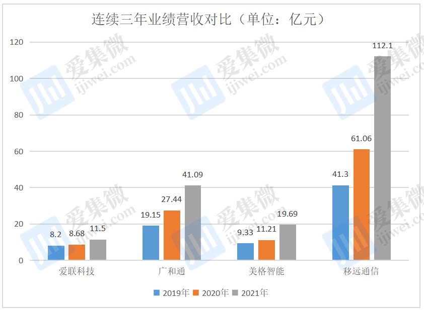 ipo价值观爱联科技盈利能力平平高负债率下关联交易备受质疑