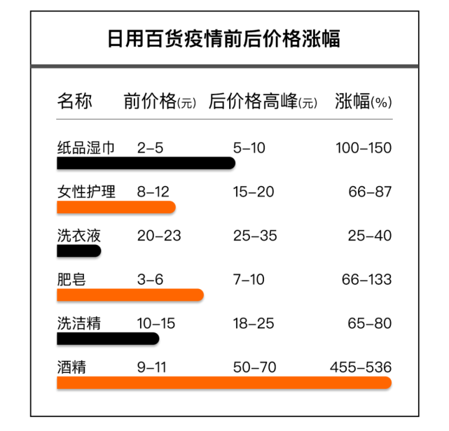 涨幅1300%,疫情下的上海物价太魔幻!