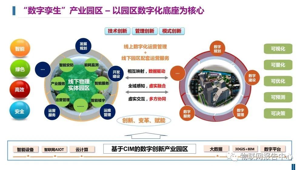 分享产业园区数字孪生建设方案