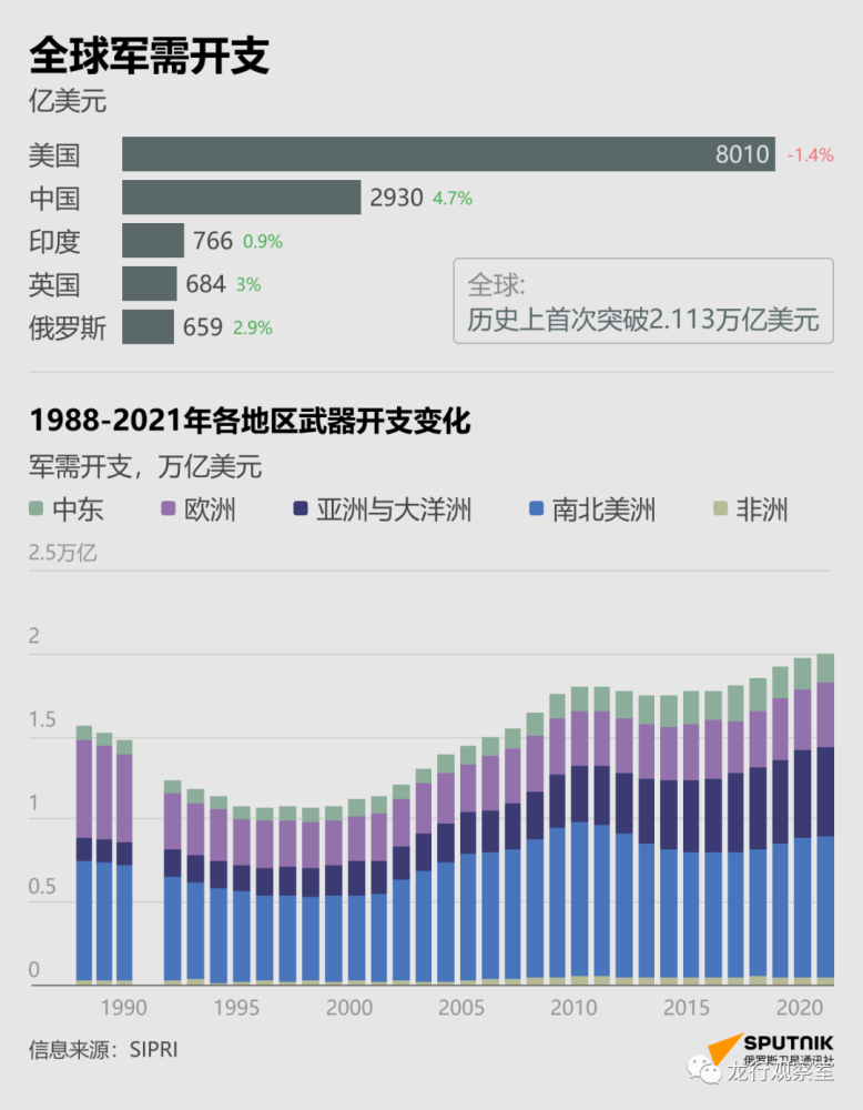 全球军费堪比意大利gdp美国8010亿美元第一印度第三中国呢