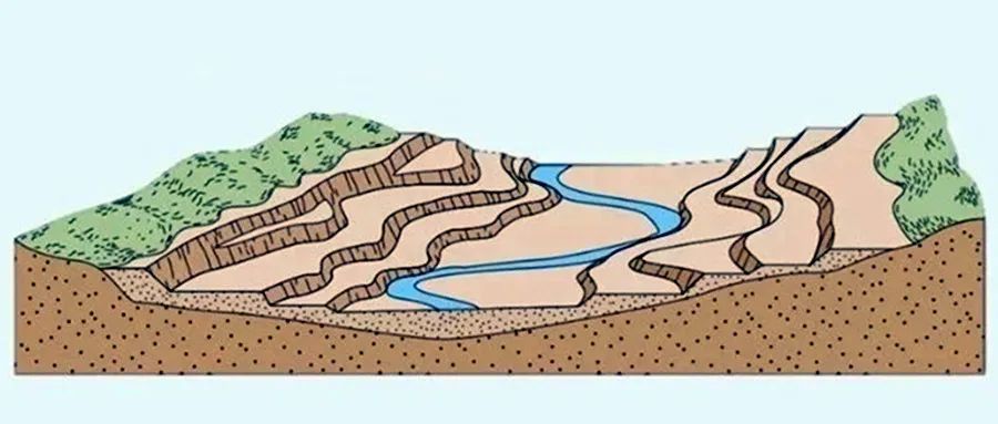 地壳上升期间,河流以下切侵蚀为主;地壳相对稳定期间,河流以侧蚀和