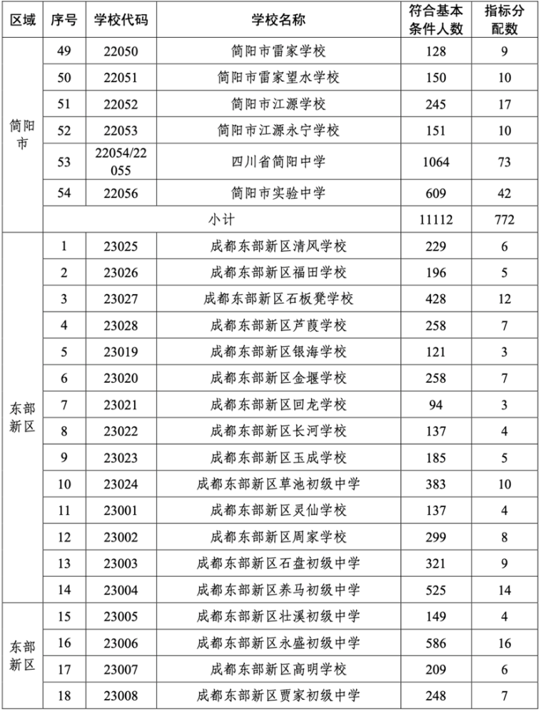 今年,崇州市普通高中计划招生2700人,其中崇庆中学950人,蜀城中学900