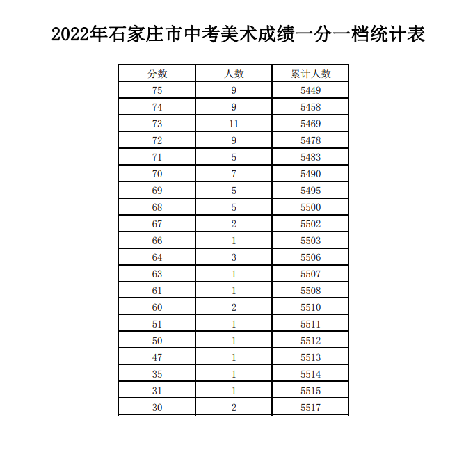 速看石家庄市2022年中考艺术专业测试成绩开始查询一分一档表公布