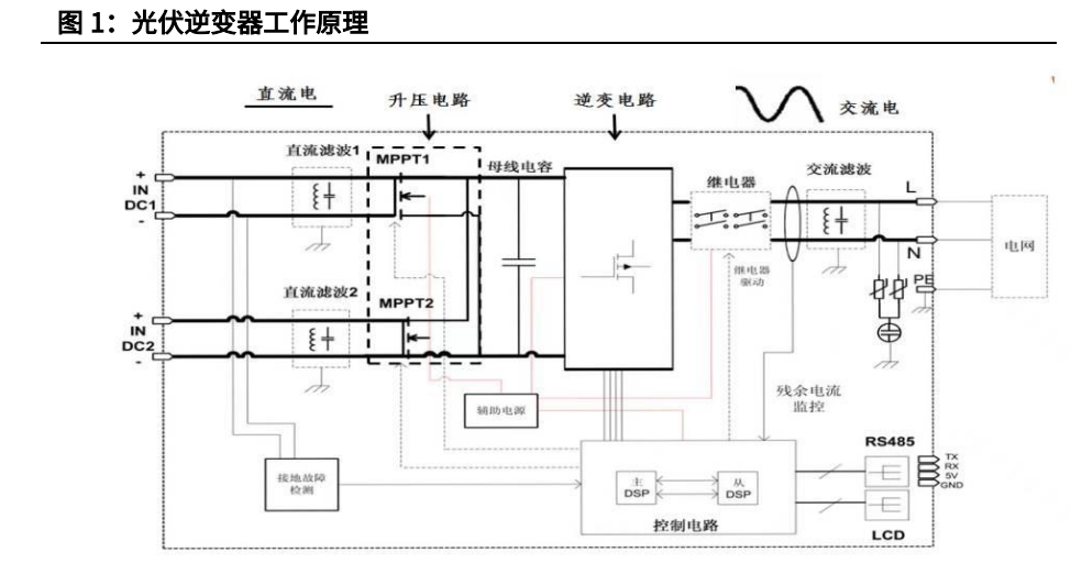 光伏逆变器行业深度报告：技术升级＋品类拓展，国产逆变器乘风破浪